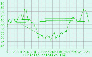 Courbe de l'humidit relative pour Melilla