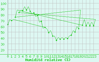 Courbe de l'humidit relative pour Huesca (Esp)