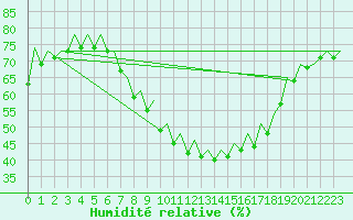 Courbe de l'humidit relative pour Bardenas Reales