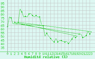 Courbe de l'humidit relative pour Madrid / Barajas (Esp)