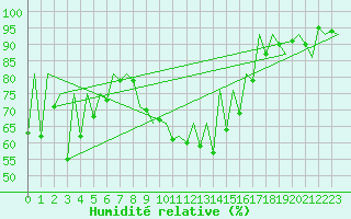 Courbe de l'humidit relative pour Tirgu Mures