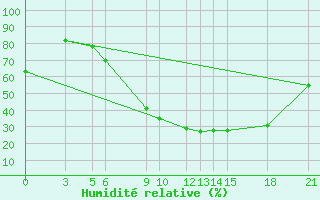 Courbe de l'humidit relative pour Tetovo