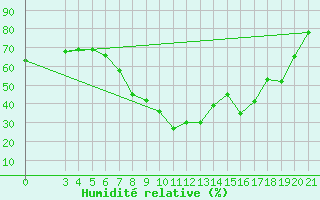 Courbe de l'humidit relative pour Ploce