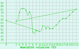Courbe de l'humidit relative pour Samos Airport
