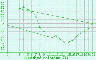 Courbe de l'humidit relative pour Bilogora
