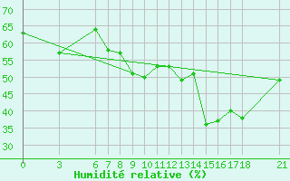 Courbe de l'humidit relative pour Iskenderun