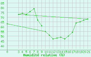 Courbe de l'humidit relative pour Bilogora