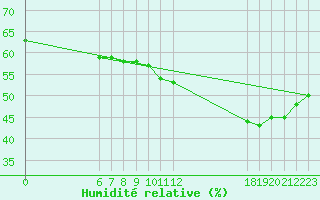 Courbe de l'humidit relative pour Jan (Esp)