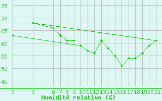 Courbe de l'humidit relative pour Sarajevo-Bejelave