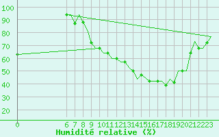 Courbe de l'humidit relative pour Colmar - Houssen (68)