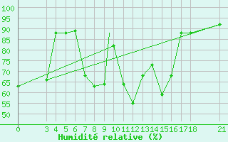 Courbe de l'humidit relative pour Skyros Island
