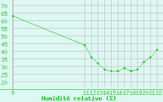 Courbe de l'humidit relative pour Clairoix (60)