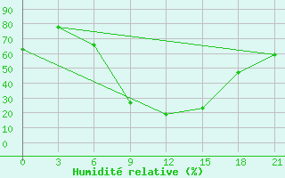 Courbe de l'humidit relative pour Chernihiv