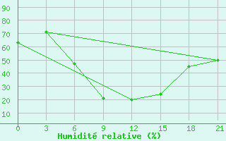 Courbe de l'humidit relative pour Kamensk-Sahtinskij