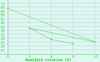 Courbe de l'humidit relative pour Kyzyl