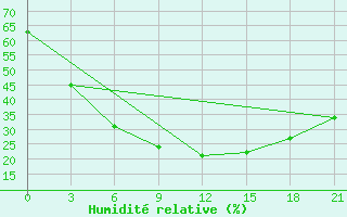 Courbe de l'humidit relative pour Arsk