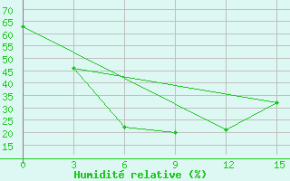 Courbe de l'humidit relative pour Pad Idan