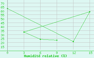 Courbe de l'humidit relative pour Aginskoe