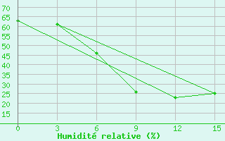 Courbe de l'humidit relative pour Bravicea