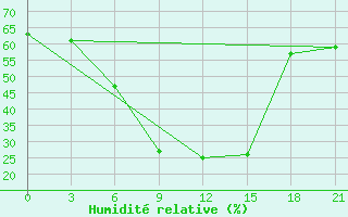 Courbe de l'humidit relative pour Borisoglebsk