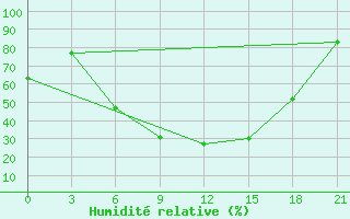 Courbe de l'humidit relative pour Staritsa