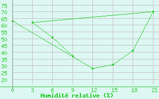 Courbe de l'humidit relative pour Moncegorsk