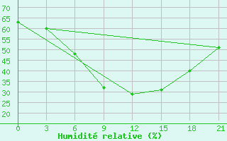 Courbe de l'humidit relative pour Kasira