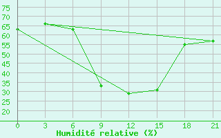 Courbe de l'humidit relative pour Bobruysr