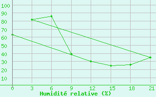 Courbe de l'humidit relative pour Kebili