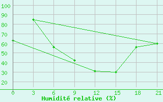 Courbe de l'humidit relative pour Kostjvkovici