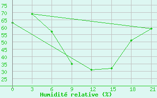 Courbe de l'humidit relative pour Razgrad