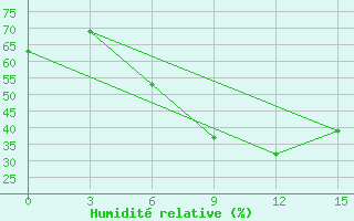 Courbe de l'humidit relative pour Hama
