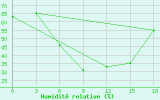 Courbe de l'humidit relative pour Kungrad