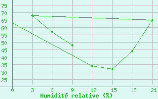 Courbe de l'humidit relative pour Kostjvkovici