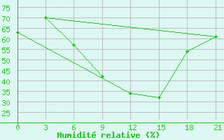 Courbe de l'humidit relative pour Shepetivka