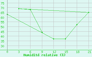 Courbe de l'humidit relative pour Komrat