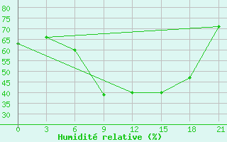 Courbe de l'humidit relative pour Kherson