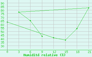 Courbe de l'humidit relative pour Mozyr