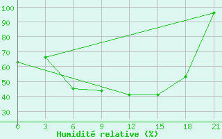 Courbe de l'humidit relative pour Vinnicy