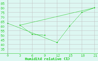 Courbe de l'humidit relative pour Kukes