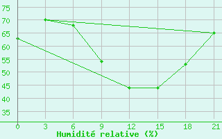 Courbe de l'humidit relative pour Demjansk