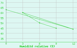 Courbe de l'humidit relative pour Polock