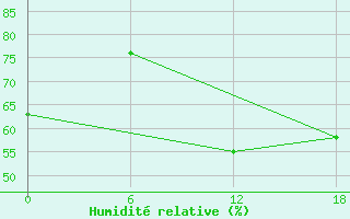 Courbe de l'humidit relative pour Aasiaat Mittarfia