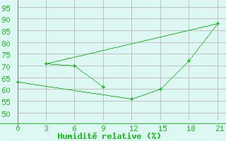 Courbe de l'humidit relative pour Chernihiv