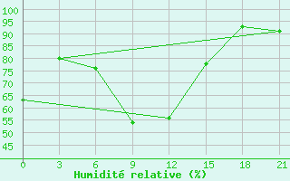 Courbe de l'humidit relative pour Maksatikha