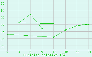 Courbe de l'humidit relative pour Alger Port