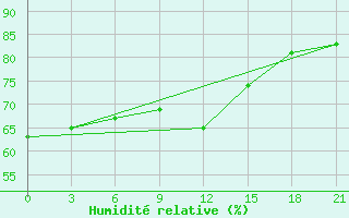 Courbe de l'humidit relative pour Levitha