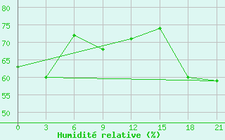 Courbe de l'humidit relative pour Ivdel