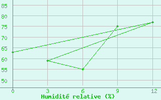 Courbe de l'humidit relative pour Talas