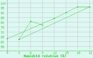 Courbe de l'humidit relative pour Nizhnyj Tagil